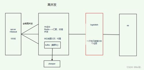 ELK企業(yè)級日志分析系統(tǒng) 賦能企業(yè)信息系統(tǒng)集成服務(wù)