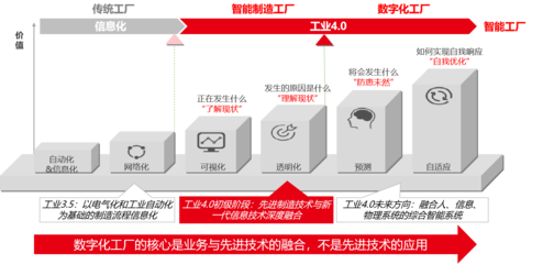 一文讀懂︱數字化工廠的規劃思路與流程